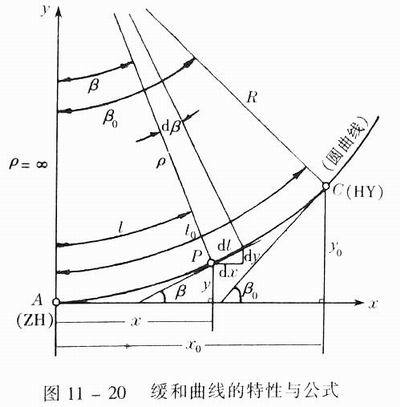 缓和曲线