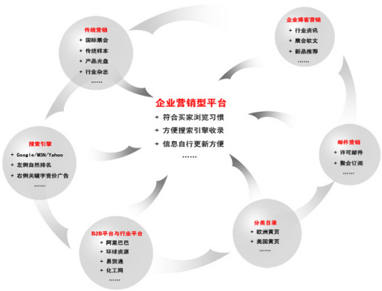 整体营销（营销方式）