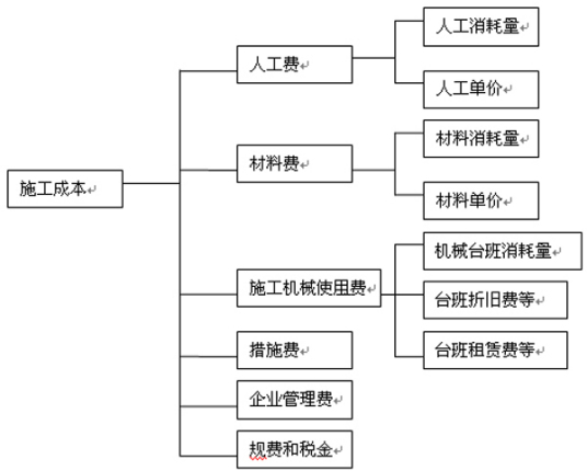 什么是工程施工成本