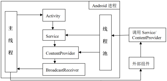 Android组件