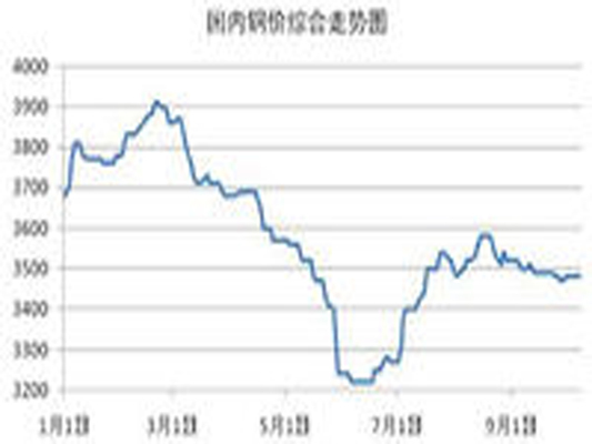 钢铁价格