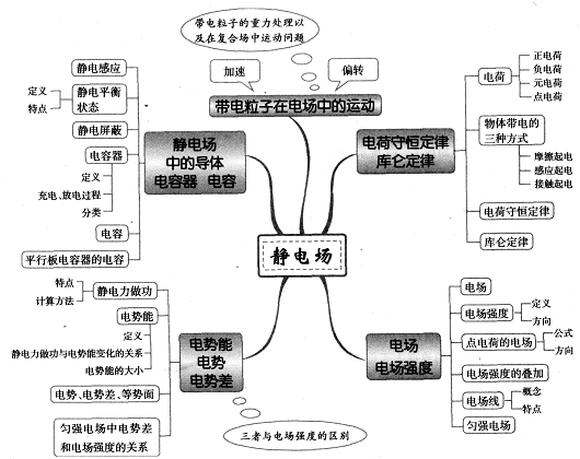 什么是静电场