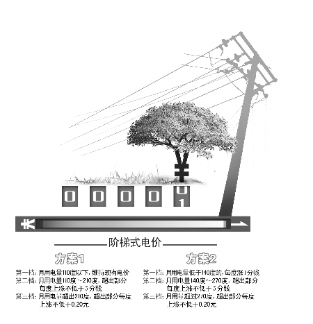 什么是居民阶梯电价