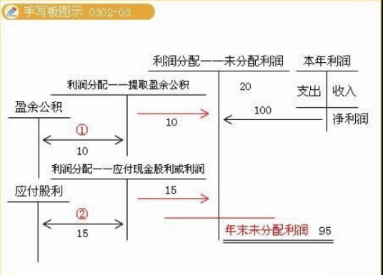 留存收益