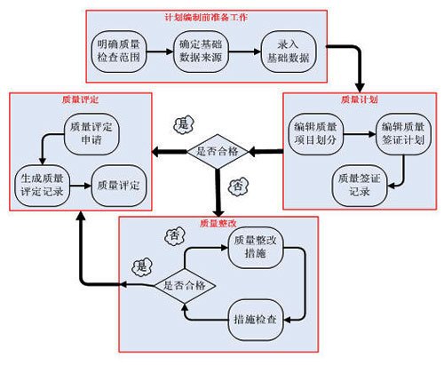 质量计划