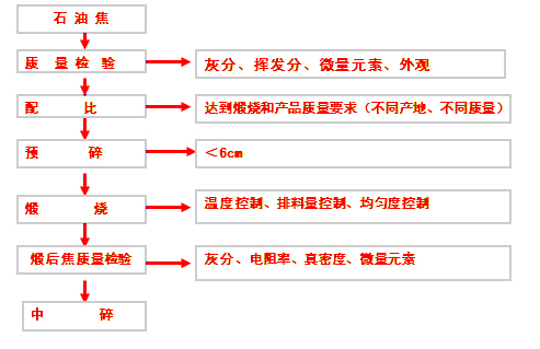 煅烧焦