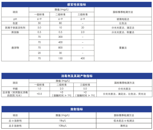 水排放去向代码