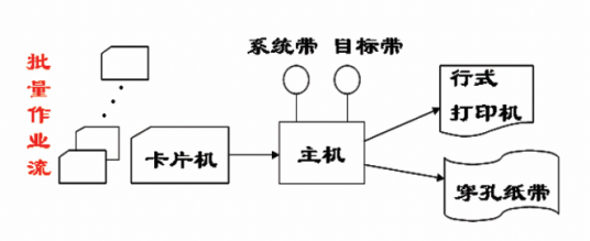 什么是批处理操作系统