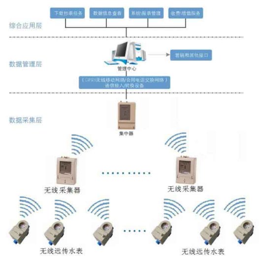 什么是无线远传水表系统