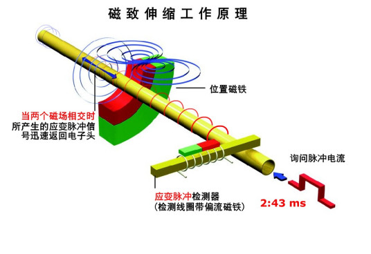 什么是磁致伸缩液位计