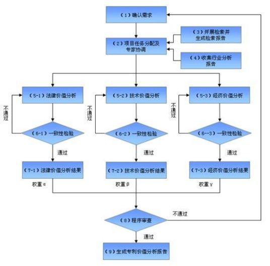 专利价值分析体系