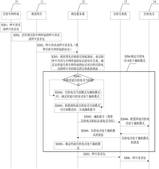 电话呼叫方法、装置、系统和调度服务器