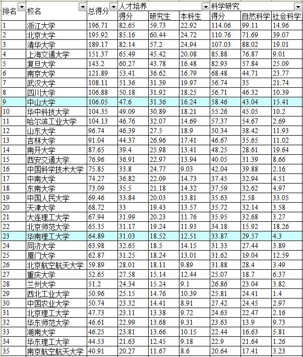 山东大学怎么样啊？