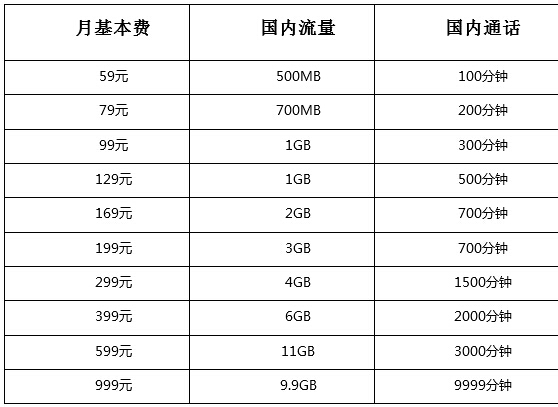 电信全球通套餐资费介绍？