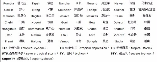 台风的命名规则是怎样的？