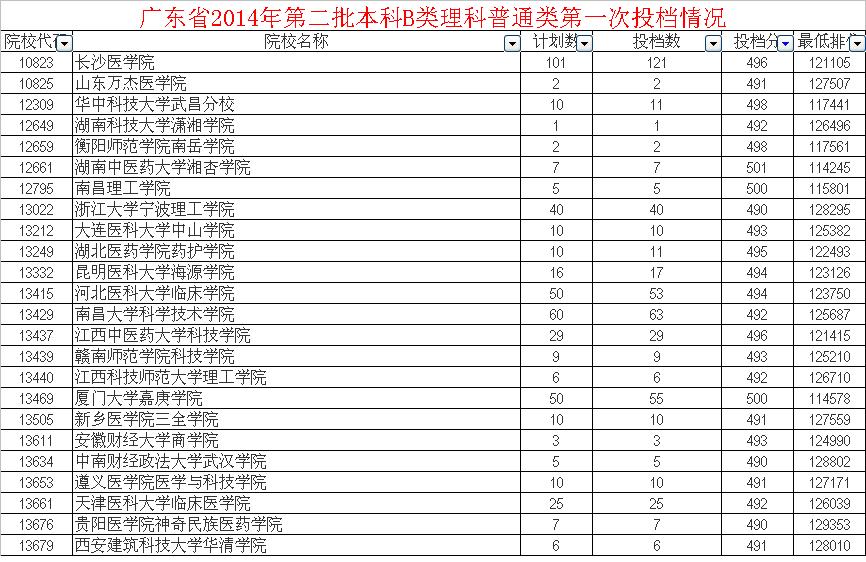 全国较好的2B院校有哪些