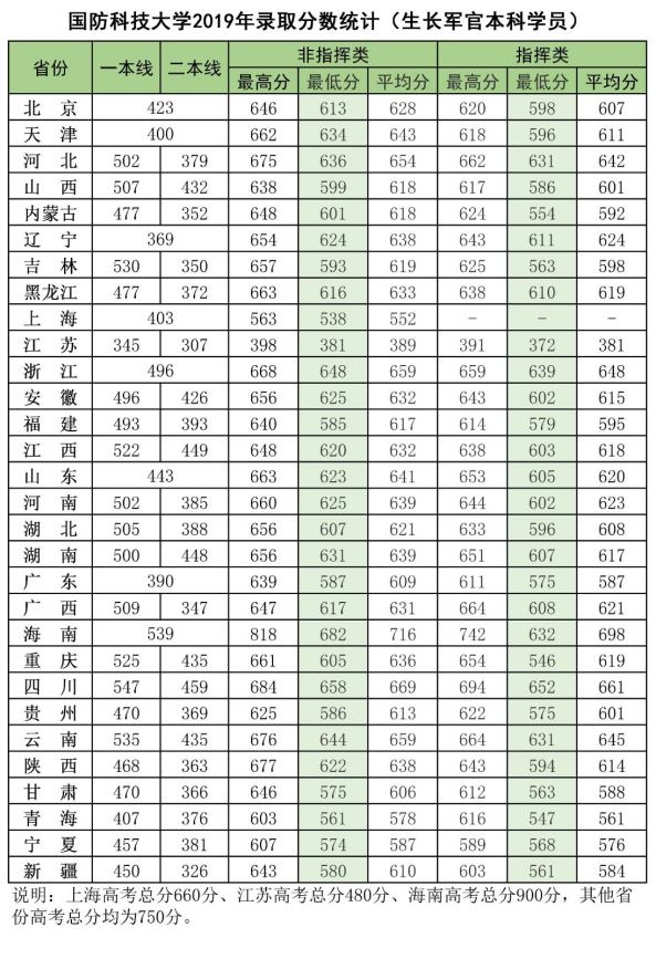 国防科技大学录取分数线是多少