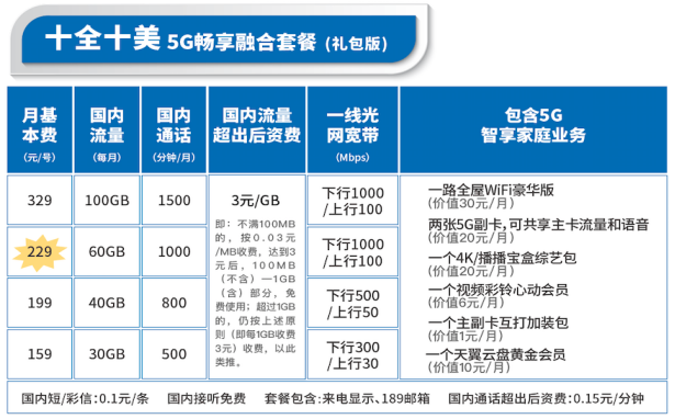 上海电信的宽带有哪几种?