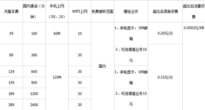 电信全球通套餐资费介绍？