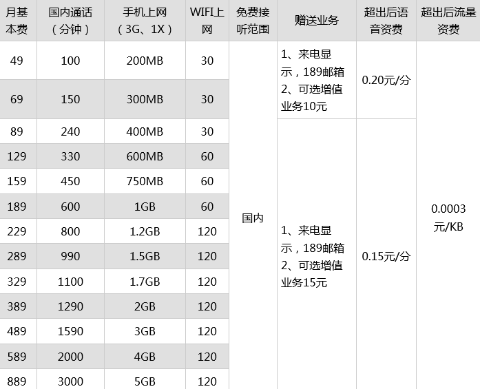 电信全球通套餐资费介绍？