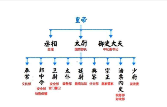 古代官位等级排序是什么？