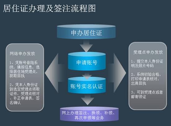 怎么办理深圳暂住证？