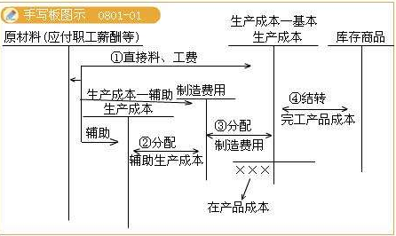 销售货物的会计分录