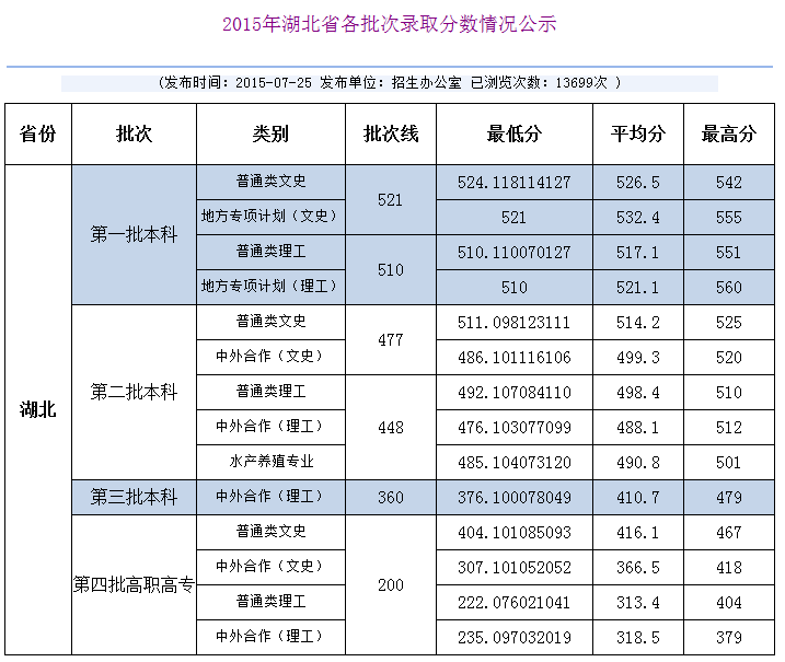 湖北轻工大学2015录取分数线