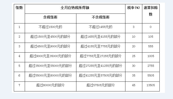 2017年工资扣税标准是多少