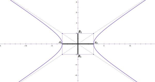 双曲线方程的虚轴和实轴怎么画，用图片来表达，谢谢各位大神了