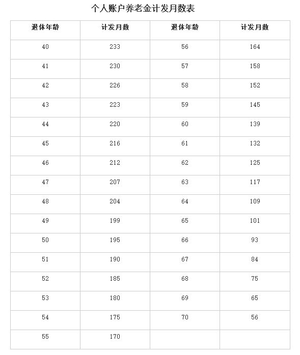 上海市退休养老金计算方法