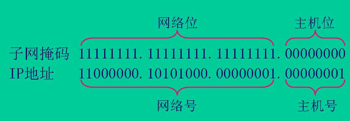 192.168.2.0/24后面的/24表示什么意思