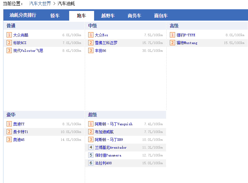 汽车油耗排行榜
