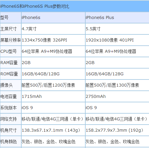 苹果6s和苹果6splus的区别是什么