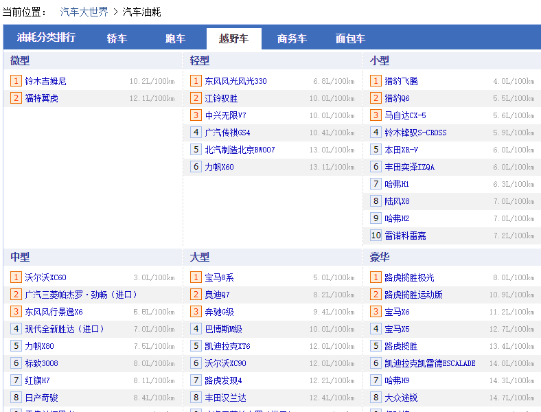 汽车油耗排行榜