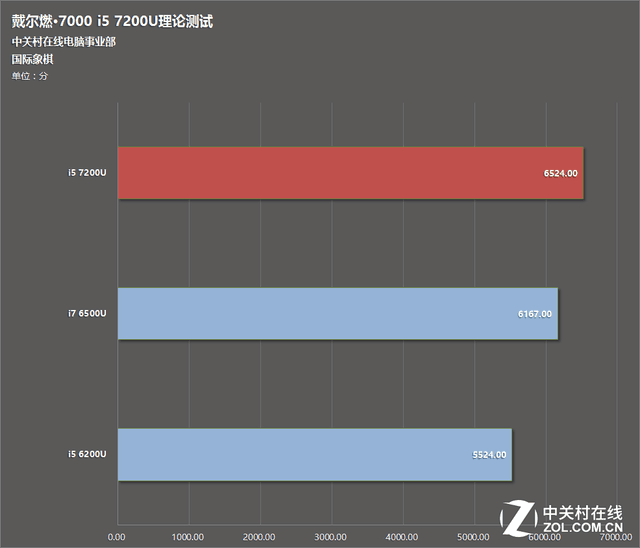 i5-7200U好还是i7-6500u好