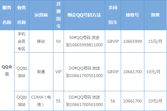 QQ会员短信怎么开