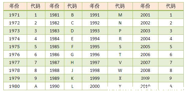 怎样从宝马车架号查生产日期