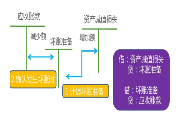 资产减值损失，资产减值准备，当期损益是什么关系啊?