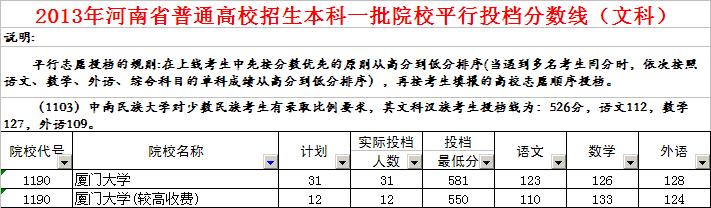 厦门大学 文科 分数线多少