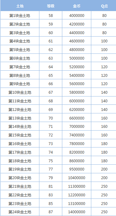 qq农场怎么升级金土地？