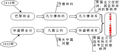 凡尔赛体系的影响