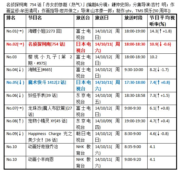 名侦探柯南毛利兰掉浴巾那集收视率和掉浴巾的瞬间收视率是多少？