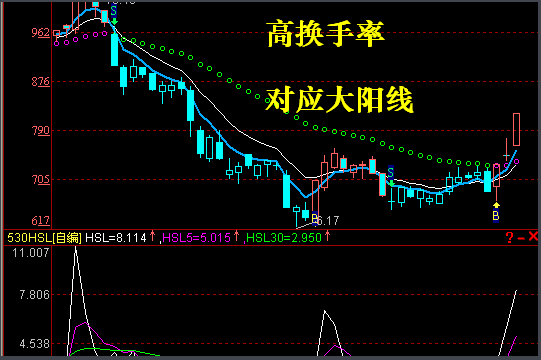 换手率超40高说明什么