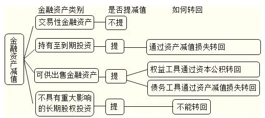 求帮助，投资性房地产核算和资产减值怎么写会计分录啊