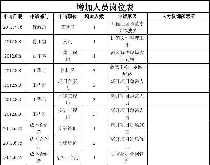 增加人员编制申请报告