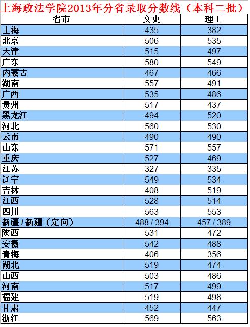 上海政法大学录取分数线，学费多少啊