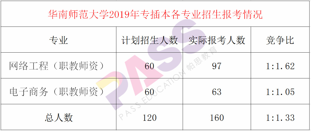 华南师范大学专插本