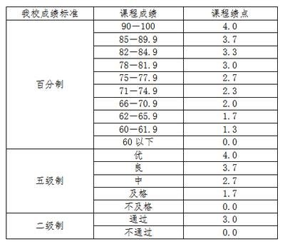 大学绩点重要吗？多少说明你成绩还可以？