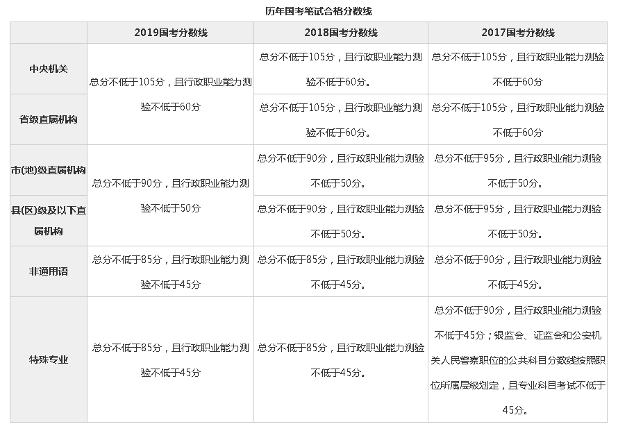 国考笔试分数线如何得知？